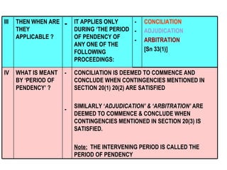 CONCILIATION ADJUDICATION ARBITRATION  [Sn 33(1)]   CONCILIATION IS DEEMED TO COMMENCE AND CONCLUDE WHEN CONTINGENCIES MENTIONED IN SECTION 20(1) 20(2) ARE SATISFIED   SIMILARLY ‘ ADJUDICATION’ & ‘ARBITRATION’  ARE DEEMED TO COMMENCE & CONCLUDE WHEN CONTINGENCIES MENTIONED IN SECTION 20(3) IS SATISFIED.   Note:   THE INTERVENING PERIOD IS CALLED THE PERIOD OF PENDENCY   -     -   WHAT IS MEANT BY ‘PERIOD OF PENDENCY’ ?   IV - - -   IT APPLIES ONLY DURING ‘THE PERIOD OF PENDENCY OF ANY ONE OF THE FOLLOWING PROCEEDINGS:   -   THEN WHEN ARE THEY APPLICABLE ?   III 