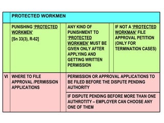 IF DISPUTE PENDING BEFORE MORE THAN ONE AUTHROTITY – EMPLOYER CAN CHOOSE ANY ONE OF THEM PERMISSION OR APPROVAL APPLICATIONS TO BE FILED BEFORE THE DISPUTE PENDING AUTHORITY WHERE TO FILE APPROVAL /PERMISSION APPLICATIONS VI IF NOT A  ‘PROTECTED WORKMAN’  FILE APPROVAL PETITION (ONLY FOR TERMINATION CASES)   ANY KIND OF PUNISHMENT TO  ‘PROTECTED WORKMEN’  MUST BE GIVEN ONLY AFTER APPLYING AND GETTING WRITTEN PERMISSION   PUNISHING  ‘PROTECTED WORKMEN’ [Sn 33(3), R-62] PROTECTED WORKMEN   