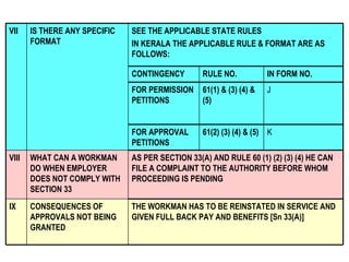 THE WORKMAN HAS TO BE REINSTATED IN SERVICE AND GIVEN FULL BACK PAY AND BENEFITS [Sn 33(A)] CONSEQUENCES OF APPROVALS NOT BEING GRANTED   IX AS PER SECTION 33(A) AND RULE 60 (1) (2) (3) (4) HE CAN FILE A COMPLAINT TO THE AUTHORITY BEFORE WHOM PROCEEDING IS PENDING WHAT CAN A WORKMAN DO WHEN EMPLOYER DOES NOT COMPLY WITH SECTION 33   VIII K   61(2) (3) (4) & (5)   FOR APPROVAL PETITIONS J 61(1) & (3) (4) & (5) FOR PERMISSION PETITIONS IN FORM NO.   RULE NO.   CONTINGENCY SEE THE APPLICABLE STATE RULES  IN KERALA THE APPLICABLE RULE & FORMAT ARE AS FOLLOWS: IS THERE ANY SPECIFIC FORMAT VII 