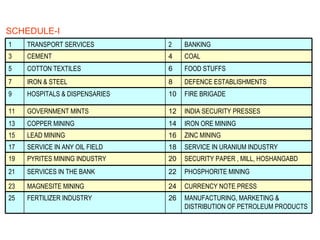 SCHEDULE-I MANUFACTURING, MARKETING & DISTRIBUTION OF PETROLEUM PRODUCTS 26 FERTILIZER INDUSTRY 25 CURRENCY NOTE PRESS 24 MAGNESITE MINING 23 PHOSPHORITE MINING 22 SERVICES IN THE BANK 21 SECURITY PAPER , MILL, HOSHANGABD 20 PYRITES MINING INDUSTRY 19 SERVICE IN URANIUM INDUSTRY 18 SERVICE IN ANY OIL FIELD   17 ZINC MINING   16 LEAD MINING   15 IRON ORE MINING   14 COPPER MINING   13 INDIA SECURITY PRESSES 12 GOVERNMENT MINTS   11 FIRE BRIGADE   10 HOSPITALS & DISPENSARIES   9 DEFENCE ESTABLISHMENTS 8 IRON & STEEL 7 FOOD STUFFS 6 COTTON TEXTILES 5 COAL   4 CEMENT 3 BANKING 2   TRANSPORT SERVICES   1 