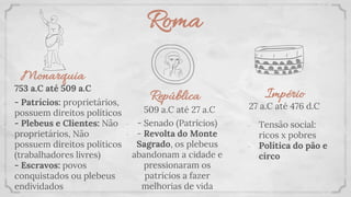 27 a.C até 476 d.C
Império
509 a.C até 27 a.C
753 a.C até 509 a.C
República
Monarquia
Roma
- - Patrícios: proprietários,
possuem direitos políticos
- - Plebeus e Clientes: Não
proprietários, Não
possuem direitos políticos
(trabalhadores livres)
- - Escravos: povos
conquistados ou plebeus
endividados
- - Senado (Patrícios)
- - Revolta do Monte
Sagrado, os plebeus
abandonam a cidade e
pressionaram os
patrícios a fazer
melhorias de vida
- Tensão social:
ricos x pobres
- Política do pão e
circo
 