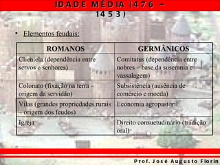 ID A D E M É D IA ( 4 7 6 –
                       14 5 3 )

• Elementos feudais:

           ROMANOS                        GERMÂNICOS
 Clientela (dependência entre      Comitatus (dependência entre
 servos e senhores)                nobres – base da suserania e
                                   vassalagem)
 Colonato (fixação na terra –      Subsistência (ausência de
 origem da servidão)               comércio e moeda)
 Vilas (grandes propriedades rurais Economia agropastoril
 – origem dos feudos)
 Igreja                            Direito consuetudinário (tradição
                                   oral)



                                         P r o f . J o s é A u g u s t o F io r in
 
