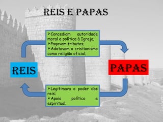 REIs E papas
REIs papas
Legitimava o poder dos
reis;
Apoio político e
espiritual;
Concediam autoridade
moral e política à Igreja;
Pagavam tributos;
Adotavam o cristianismo
como religião oficial;
 