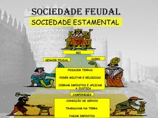 sOCIEDaDE FEuDal
SOCIEDADE ESTAMENTAL
REI
CLEROSENHOR FEUDAL
CAMPONESES
POSSUEM TERRAS
PODER MILITAR E RELIGIOSO
COBRAM IMPOSTOS E APLICAM
A JUSTIÇA
CONDIÇÃO DE SERVOS
TRABALHAM NA TERRA
PAGAM IMPOSTOS
 