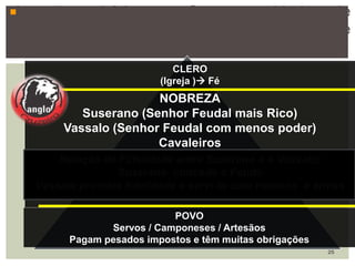 Invasões bárbaras  necessidade de
Proteção  Feudalismo  Nova realidade
social:
CLERO
(Igreja ) Fé
NOBREZA
Suserano (Senhor Feudal mais Rico)
Vassalo (Senhor Feudal com menos poder)
Cavaleiros
Relação de Fidelidade entre Suserano e o Vassalo:
Suserano concede o Feudo
Vassalo promete fidelidade e servi-lo com Homens e armas
POVO
Servos / Camponeses / Artesãos
Pagam pesados impostos e têm muitas obrigações
25
 