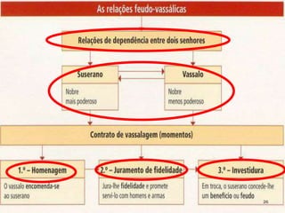 RELAÇÃO DE VASSALAGEM
26
 