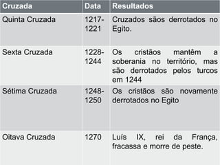 Cruzada Data Resultados
Quinta Cruzada 1217-
1221
Cruzados sãos derrotados no
Egito.
Sexta Cruzada 1228-
1244
Os cristãos mantêm a
soberania no território, mas
são derrotados pelos turcos
em 1244
Sétima Cruzada 1248-
1250
Os cristãos são novamente
derrotados no Egito
Oitava Cruzada 1270 Luís IX, rei da França,
fracassa e morre de peste.
 