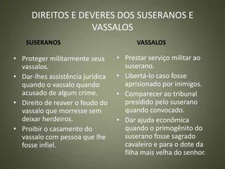 DIREITOS E DEVERES DOS SUSERANOS E
VASSALOS
SUSERANOS
• Proteger militarmente seus
vassalos.
• Dar-lhes assistência jurídica
quando o vassalo quando
acusado de algum crime.
• Direito de reaver o feudo do
vassalo que morresse sem
deixar herdeiros.
• Proibir o casamento do
vassalo com pessoa que lhe
fosse infiel.
VASSALOS
• Prestar serviço militar ao
suserano.
• Libertá-lo caso fosse
aprisionado por inimigos.
• Comparecer ao tribunal
presidido pelo suserano
quando convocado.
• Dar ajuda econômica
quando o primogênito do
suserano fosse sagrado
cavaleiro e para o dote da
filha mais velha do senhor.
 