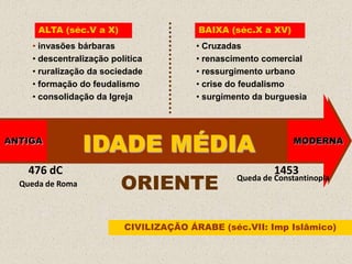 ALTA (séc.V a X)                  BAIXA (séc.X a XV)
    • invasões bárbaras                • Cruzadas
    • descentralização política        • renascimento comercial
    • ruralização da sociedade         • ressurgimento urbano
    • formação do feudalismo           • crise do feudalismo
    • consolidação da Igreja           • surgimento da burguesia




ANTIGA
                  IDADE MÉDIA                                 MODERNA


    476 dC                                               1453
  Queda de Roma          ORIENTE                Queda de Constantinopla




                          CIVILIZAÇÃO ÁRABE (séc.VII: Imp Islâmico)
 