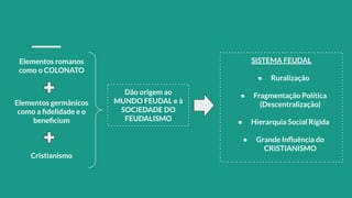 Elementos romanos
como o COLONATO
Elementos germânicos
como a ﬁdelidade e o
beneﬁcium
Cristianismo
Dão origem ao
MUNDO FEUDAL e à
SOCIEDADE DO
FEUDALISMO
SISTEMA FEUDAL
● Ruralização
● Fragmentação Política
(Descentralização)
● Hierarquia Social Rígida
● Grande Inﬂuência do
CRISTIANISMO
 