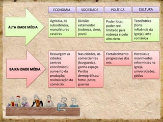 ECONOMIA SOCIEDADE CULTURAPOLÍTICA
Teocêntrica
(forte
influência da
Igreja); arte
românica
Poder local;
poder real
limitado pela
nobreza e pelo
alto clero
Divisão
estamental
(nobreza, clero,
povo)
Agrícola, de
subsistência,
manufaturas
caseiras
ALTA IDADE MÉDIA
Ressurgem as
cidades:
centros
econômicos;
aumento da
produção;
revitalização do
comércio
Nas cidades, os
comerciantes
(burguesia),
ganha espaço.
Perdas
demográficas:
fome, peste,
guerras
Fortalecimento
progressivo dos
reis.
Heresias e
movimentos
reformistas na
Igreja;
universidades;
gótico
BAIXA IDADE MÉDIA
 