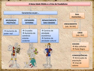 A Baixa Idade Média e a Crise do Feudalismo
Caracteriza-se por...
MUDANÇAS
POLÍTICAS
EXPANSÃO
EXTERNA
RENASCIMENTO
DAS CIDADES
Dois
momentos...
CRESCIMENTO
(séc. XII-XIII)
CRISE
(séc. XIV)
 Aumento do
poder real
 Cruzadas
 Aumento do
comércio
oriente-
ocidente
 Centros de
atividade
econômica
 Centros de
atividade cultural
CAUSAS
 Más colheitas
 Peste Negra
CONSEQÜÊNCIAS
 Diminuição da
população
 Crise de
valores
 