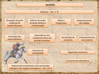 INVASÕES
Bárbaros – Séc. V 
Ocupação da parte
ocidental do
Império Romano
Despovoamento
das cidades
Reforço do poder
da Igreja (defesa e
cristianização)
Medo e
insegurança
Formação dos
reinos bárbaros
Enfraquecimento
do comércio
Dependência dos
camponeses face aos
grandes senhores
Ruralização da
economia
Aumento da
instabilidade
Ataques dos muçulmanos, dos normandos
(vikings) e dos magiares (húngaros) – Séc. VIII-X
Regressão econômica
Economia de subsistência
 