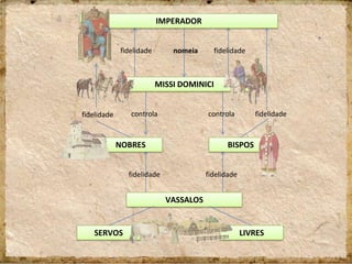 IMPERADOR
VASSALOS
MISSI DOMINICI
NOBRES
LIVRESSERVOS
BISPOS
fidelidade nomeia fidelidade
fidelidade fidelidadecontrola controla
fidelidadefidelidade
 