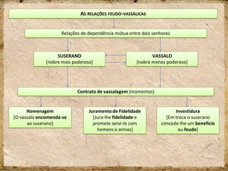 AS RELAÇÕES FEUDO-VASSÁLICAS
Relações de dependência mútua entre dois senhores
SUSERANO
[nobre mais poderoso]
VASSALO
[nobre menos poderoso]
Contrato de vassalagem (momentos)
Homenagem
[O vassalo encomenda-se
ao suserano]
Juramento de Fidelidade
[Jura-lhe fidelidade e
promete servi-lo com
homens e armas]
Investidura
[Em troca o suserano
concede-lhe um benefício
ou feudo]
 