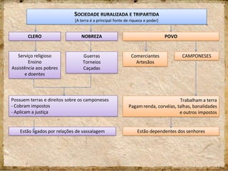 SOCIEDADE RURALIZADA E TRIPARTIDA
[A terra é a principal fonte de riqueza e poder]
CLERO NOBREZA POVO
Serviço religioso
Ensino
Assistência aos pobres
e doentes
Guerras
Torneios
Caçadas
CAMPONESESComerciantes
Artesãos
Possuem terras e direitos sobre os camponeses
- Cobram impostos
- Aplicam a justiça
Estão ligados por relações de vassalagem
Trabalham a terra
Pagam renda, corvéias, talhas, banalidades
e outros impostos
Estão dependentes dos senhores
 