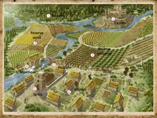 Castelo
Bosques
Reserva
senhorial
Reserva
servil
Pedágio
Moinho
Igreja
Vilarejo
 