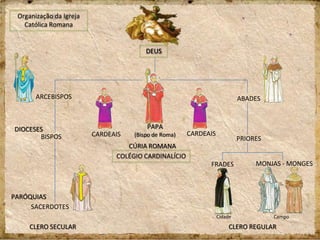 PAPA
(Bispo de Roma)
DEUS
COLÉGIO CARDINALÍCIO
CÚRIA ROMANA
CARDEAIS
ABADES
PRIORES
FRADES
CLERO REGULAR
Cidade Campo
MONJAS - MONGES
CLERO SECULAR
SACERDOTES
BISPOS
ARCEBISPOS
PARÓQUIAS
DIOCESES
CARDEAIS
Organização da Igreja
Católica Romana
 