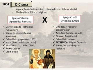 Igreja Católica
Apostólica Romana
Igreja Cristã
Ortodoxa Grega
1054:
• separação definitiva entre cristandade oriental e ocidental
• Motivação política e religiosa
O Cisma
X
 Universalidade (kathólikos –
“universal”)
 Seguir ensinamento dos
apóstolos
 Calendário gregoriano (1582)
 Natal (data mais importante)
 Alto Clero X Baixo Clero
 PAPA: Leão IX
 Latim oficial
 Ortodoxa = “correto
alinhamento”
 Admitem homens casados
 Páscoa ( Anasthasis)
 Calendário Juliano
 PATRIARCA: Miguel Cerulário
 Traduções para linguas
regionais
 