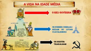 A VIDA NA IDADE MÉDIA
O REI: GOVERNA
OS NOBRES (IGREJA):
REZAM OU LUTAM
(CAVALEIROS)
OS SERVOS:
TRABALHAM
 