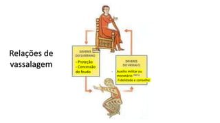 Relações de
vassalagem - Proteção
- Concessão
do feudo - Auxílio militar ou
monetário
- Fidelidade e conselho
 