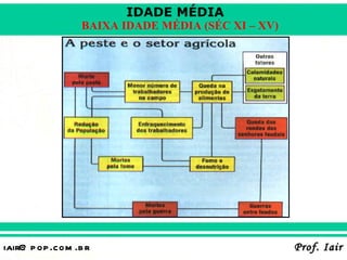 IDADE MÉDIA
                  BAIXA IDADE MÉDIA (SÉC XI – XV)




iair@ p op .com .b r                                Prof. Iair
 