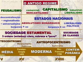 O ANTIGO REGIME MODERNA MÉDIA CONTEM-PORÂNEA Constan- tinopla 1453 Rev. Francesa 1789 séc. V XVIII XV FEUDALISMO CAPITALISMO comercial: MERCANTILISMO industrial: LIBERALISMO ABSOLUTISMO MONÁRQUICO ESTADOS NACIONAIS ,[object Object],[object Object],[object Object],LIBERALISMO POLÍTICO burguesia  +  rei burguesia X rei SOCIEDADE  ESTAMENTAL SOCIEDADE DE CLASSES 3 ordens (estados): clero, nobreza e “povo” TEOCENTRISMO ANTROPOCENTRISMO Renascimento Reformas Iluminismo 