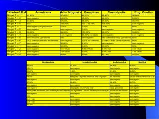 Cidades/I.D.A.                   Americana                  Artur Nogueira Campinas                                      Cosmópolis                   Eng. Coelho
Grupo   A   –   1   97,80%                                  97,40%                      98,00%                  98,40%                              96,80%
Grupo   A   –   2   sem registro                            64,00%                      65,00%                  64,00%                              63,80%
Grupo   A   –   3   93,90%                                  97,50%                      88,00%                  91,50%                              96,70%
Grupo   A   –   4   boa                                     100,00%                     boa – 82,18%            100,00%                             sem registro
Grupo   B   –   1   sem registro de percentual              5,00%                       3,00%                   Lixão                               lixão
Grupo   B   –   2   sem registro                            sem registro                2,00%                   sem registro                        sem registro
Grupo   B   –   3   99,60%                                  99,20%                      100,00%                 99,00%                              99,20%
Grupo   B   –   4   sem registro                            sem registro                33,00% reciclado        sem registro                        sem registro
Grupo   B   –   5   sim- respons. geradores                 não                         sem registro            não coletados-resp. geradores lixão
Grupo   B   –   6   18,3 t/mês incinerado em Paulínia       sem registro                100% do coletado        1 t/mês – lixão (área especial)     lixão
Grupo   B   –   7   sem registro                            95,00%                      8,50%                   sem registro                        sem registro
Grupo   C   –   1   sem registro                            50,00%                      2,60%                   50,00%                              50%
Grupo   C   –   2   sem registro                            5 m² / hab                  4,80 m²/hab             3 m² / hab                          3 m² / hab
Grupo   C   –   3   sem registro                            1 m² / hab                  1,87%                   1 m² / hab                          1 m² / hab
Grupo   C   –   4   sem registro                            40/km                       50/km                   40 / km                             40 / km



                                      Holambra                                          Hortolândia                          Indaiatuba                     Itatiba
                    88,90%                                               97,50%                                           94,40%                 98,90%
                    58,67%                                               sem registro                                     sem registro           sem registro
                    83,20%                                               1,90%                                            91,90%                 96,80%
                    sem registro                                         sem registro                                     sem registro           sem registro
                    não há                                               feita junto à algumas empresas pela Ong Capri    há parcerias           100,00 %média mensal de 67,6 t
                    sem registro                                         sem registro                                     sem registro           sem registro
                    97,90%                                               99,40%                                           98,90%                 99,70%
                    sem registro                                         sem registro                                     sem registro           sem registro
                    sem registro                                         despejados em um “bota-fora”                     resp. geradores        sem registro
                    450 Kg/mês destinados para incineração em Campinas 200 Kg/semana – Silcon- Paulínia p/m incineração incinerado em Paulínia   sem registro
                    sem registro                                         sem registro                                     sem registro           sem registro
                    50%                                                  zero                                             sem registro           sem registro
                    4 m² / hab                                           sem registro                                     sem registro           sem registro
                    2 m² / hab                                           sem registro                                     sem registro           sem registro
                    50 / km                                              sem registro                                     sem registro           sem registro
 