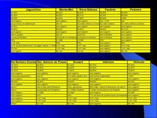 Jaguariúna                             Monte-Mor                  Nova Odessa                     Paulínia                      Pedreira
97,50%                                                96,40%                      98,50%                      96,80%                 98,50%
64,35%                                                63,62%                      65,01%                      63,00%                 65,00%
95,00%                                                44,40%                      97,80%                      84,80%                 0,00%
sem registro                                          sem registro                sem registro                boa – 5,0%             boa
em processo de implantação                            não há                      há coleta seletiva 2 x/sem há coleta seletiva      há coleta seletriva semanal
90,00%                                                sem registro                sem registro                sem registro           sem registro
99,00%                                                99,00%                      99,80%                      98,20%                 99,7%%
sem registro                                          sem registro                sem registro                sem registro           sem registro
aterro paulinia                                       não há                      bota-fora                   aterro-Paulínia        sem registro
incinerado/Paulínia                                   incinerado em Campinas incinerado em Paulínia           aterro-Paulínia        sem registro
20%                                                   6,1 IQR                     6,5 IQR                     10%                    sem registro
2 m² / hab                                            50%                         50%                         sem registro           50%
6,7% da área total do mun. de veget. natural - 1 m²/hab m² / hab
                                                      3                           4 m² / hab                  sem registro           3 m² / hab
20 / km                                               1 m² / hab                  2 m² / hab                  sem registro           1 m² / hab
sem registro                                          40 / km                     40 / km                     sem registro           40 / km




Sta Barbara Doeste Sto. Antonio de Posse                                   Sumaré                                Valinhos                            Vinhedo
99,20%                        96,90%                                 97,40%                      89,70%                                        94,90%
65,40%                        63,95%                                 64,00%                      59,00%                                        62,00%
97,50%                        19,50%                                 77,50%                      85,80%                                        75,80%
sem registro                  sem registro                           sem registro                sem registro                                  sem registro
chorume/cooperativa           não há                                 há coleta seletiva terc. está sendo implantada                            1,00%
sem registro                  sem registro                           sem registro                sem registro                                  sem registro
99,30%                        98,30%                                 99,00%                      98,60%                                        98,30%
sem registro                  sem registro                           sem registro                sem registro                                  sem registro
aterro                        não é feita pela Prefeitura            resp. geradores             950 t/mês, classe II dispostos em aterro      sem registro
aterro                        incineração em Campinas                4,7 t/mês/ Paulinia         7 t/mês incineradores em Paulinia             sem registro
sem registro                  7,9 IQR                                9,6 IQR                     sem registro                                  9,6 IQR
sem registro                  20%                                    20%                         7 % de área de preservação permanente sem registro
sem registro                  3 m² / hab                             3 m² / hab                  4 m² / hab                                    5 m² / hab
sem registro                  1 m² / hab                             1 m² / hab                  2 m² / hab                                    2 m² / hab
50/km                         30 / km                                40 / km                     sem registro                                  50 / km
 