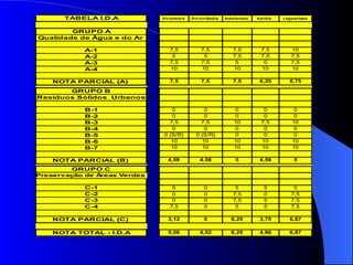 TABELA I.D.A           H o la m b ra   H o rt o l ând ia   Ind a ia t u b a   It a t ib a   J a g u a riúna



        GRUPO A
Qualidade de Água e do Ar

            A-1                   7,5               7,5                7,5              7,5             10
            A-2                    5                 5                 7,5              7,5             7,5
            A-3                   7,5               7,5                 5                0              7,5
            A-4                   10                10                 10               10              10

    NOTA PARCIAL (A)              7,5               7,5                7,5             6,25            8,75

       GRUPO B
Resíduos Sólidos Urbanos

            B-1                   0                0                    0                0               0
            B-2                   0                0                    0                0               0
            B-3                  7,5              7,5                   10              7,5             10
            B-4                   0                0                    0                0               0
            B-5                0 (S/R)          0 (S/R)                 0                0               0
            B-6                   10              10                    10              10              10
            B-7                   10              10                    10              10              10

    NOTA PARCIAL (B)             4,58              4,58                  5             4,58              5
        GRUPO C
Preservação de Áreas Verdes

            C-1                    5                 0                  5                 5              5
            C-2                    0                 0                 7,5                0             7,5
            C-3                    0                 0                 7,5                5             7,5
            C-4                   7,5                0                  5                 5             7,5

    NOTA PARCIAL (C)             3,12                0                6,25             3,75            6,87

    NOTA TOTAL - I.D.A           5,06              4,02               6,25             4,86            6,87
 