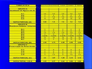 TABELA I.D.A           S to .A .P o s s e S ta . B .D 'O e s te   S u m a ré   V a l inho s   V i nhe d o



        GRUPO A
Qualidade de Água e do Ar

            A-1                     7,5                 7,5                7,5            7,5           7,5
            A-2                      5                   5                  5              5             5
            A-3                      0                  7,5                7,5            7,5           7,5
            A-4                     10                  10                 10             10            10

    NOTA PARCIAL (A)               5,62                 7,5                7,5            7,5           7,5

       GRUPO B
Resíduos Sólidos Urbanos

            B-1                      0                  0                   0            0              0
            B-2                      0                  0                   0            0              0
            B-3                    7,5                 7,5                 7,5          7,5            7,5
            B-4                      0                  0                   0            0              0
            B-5                  0 (S/R)             0 (S/R)             0 (S/R)      0 (S/R)        0 (S/R)
            B-6                     10                  10                  10           10             10
            B-7                     10                  5                   10           10             10

    NOTA PARCIAL (B)               4,58                3,75               4,58          4,58           4,58
        GRUPO C
Preservação de Áreas Verdes

            C-1                       5                  0                   0             5             5
            C-2                       0                  0                   0             0             0
            C-3                       0                  0                   0             0             0
            C-4                       5                 7,5                  5            7,5           7,5

    NOTA PARCIAL (C)                2,5                1,87               1,25          3,12           3,12

    NOTA TOTAL - I.D.A             4,23                4,37               4,44          5,06           5,06
 