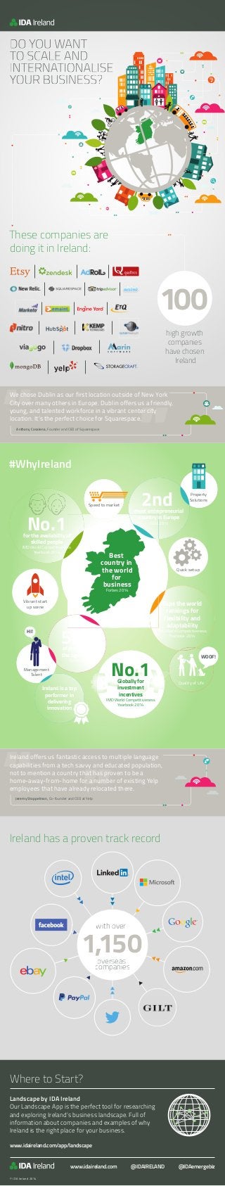 DO YOU WANT
TO SCALE AND
INTERNATIONALISE
YOUR BUSINESS?
These companies are
doing it in Ireland:
#WhyIreland
high growth
companies
have chosen
Ireland
Landscape by IDA Ireland
Our Landscape App is the perfect tool for researching
and exploring Ireland’s business landscape. Full of
information about companies and examples of why
Ireland is the right place for your business.
www.idaireland.com/app/landscape
Ireland has a proven track record
Where to Start?
We chose Dublin as our first location outside of New York
City over many others in Europe. Dublin offers us a friendly,
young, and talented workforce in a vibrant center city
location. It’s the perfect choice for Squarespace.
100
Anthony Casalena, Founder and CEO of Squarespace
Ireland offers us fantastic access to multiple language
capabilities from a tech savvy and educated population,
not to mention a country that has proven to be a
home-away-from-home for a number of existing Yelp
employees that have already relocated there.
Jeremy Stoppelman, Co-founder and CEO at Yelp
1,150overseasoverseasoverseasoverseas
companiescompaniescompaniescompanies
with overwith overwith overwith over
@IDAIRELANDwww.idaireland.com
© IDA Ireland 2014
@IDAemergebiz
Quality of Life
Speed to market
Management
Talent
Quick set up
Vibrant start
up scene
Best
country in
the world
for
business
Forbes 2014
No.1for the availability of
skilled people
IMD World Competitiveness
Yearbook 2014
50%of pop under
the age of 35
Eurostat
2ndmost entrepreneurial
country in Europe
GEM 2014
Ireland is a top
performer in
delivering
innovation
Tops the world
rankings for
flexibility and
adaptability
IMD World Competitiveness
Yearbook 2014
Property
Solutions
WOOF!
HI!
No.1Globally for
investment
incentives
IMD World Competitiveness
Yearbook 2014
 