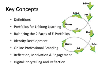 Key ConceptsDefinitionsPortfolios for Lifelong LearningBalancing the 2 Faces of E-PortfoliosIdentity DevelopmentOnline Professional BrandingReflection, Motivation & EngagementDigital Storytelling and Reflection