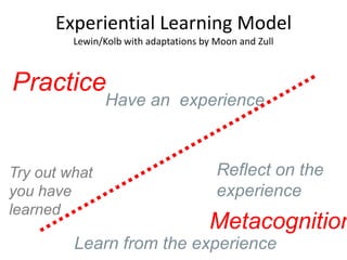 WHY?ReflectionAssessmentIdentityGuidanceEmploymentShowcaseLearningAccountability