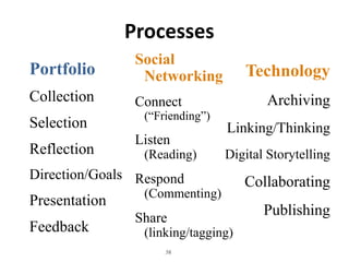 WiktionaryBalancing the Two Faces of E-PortfoliosPresentation Portfolio(s)Working PortfolioThe “Story” or NarrativeMultiple Views (public/private)Varied Audiences & PurposesPortfolio as ProductShowcaseDigital Archive (Repository of Artifacts)Collaboration SpaceReflective JournalPortfolio as ProcessWorkspace