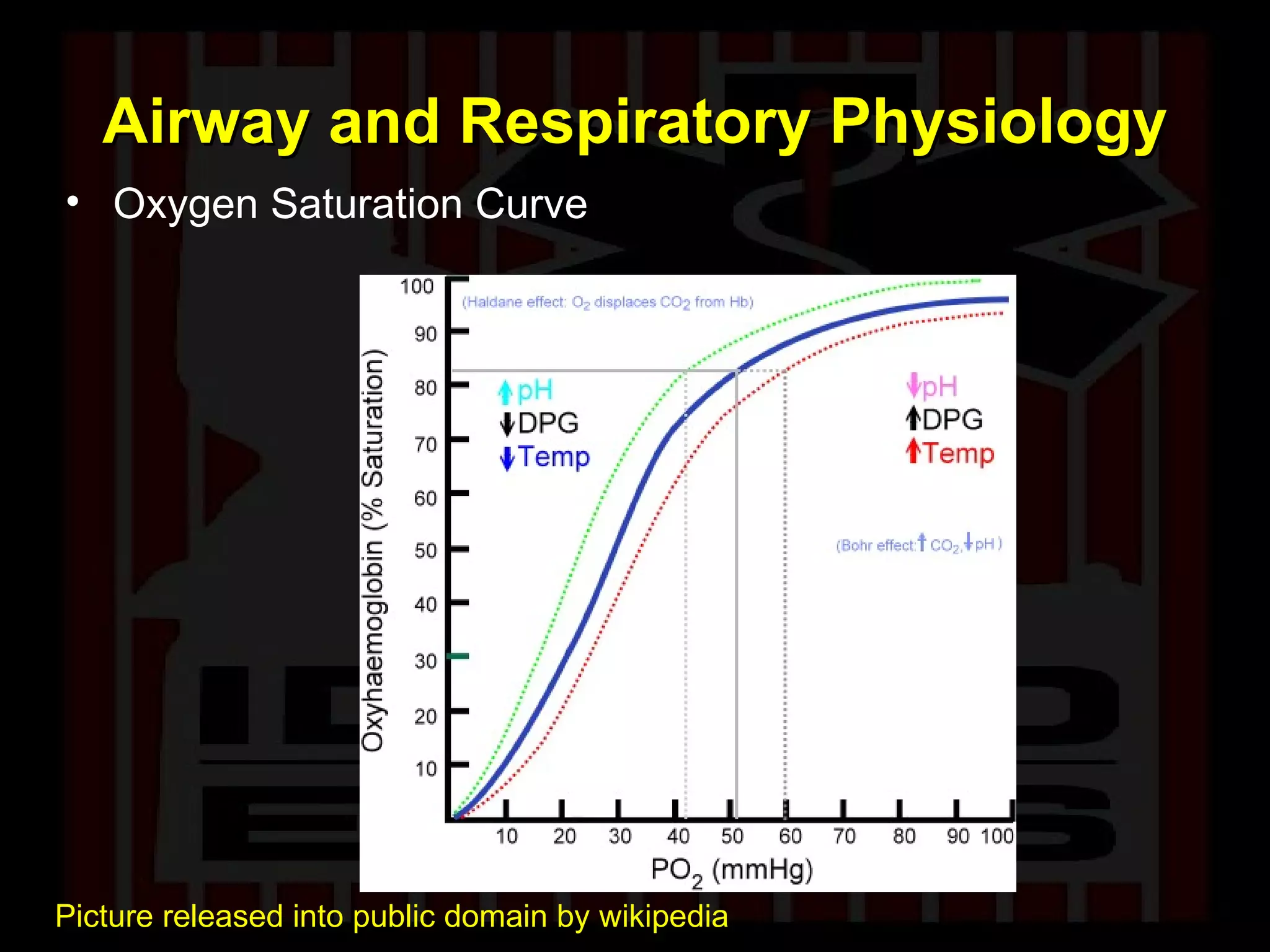Airway and Respiratory Physiology Oxygen Saturation Curve Picture released into public domain by wikipedia 