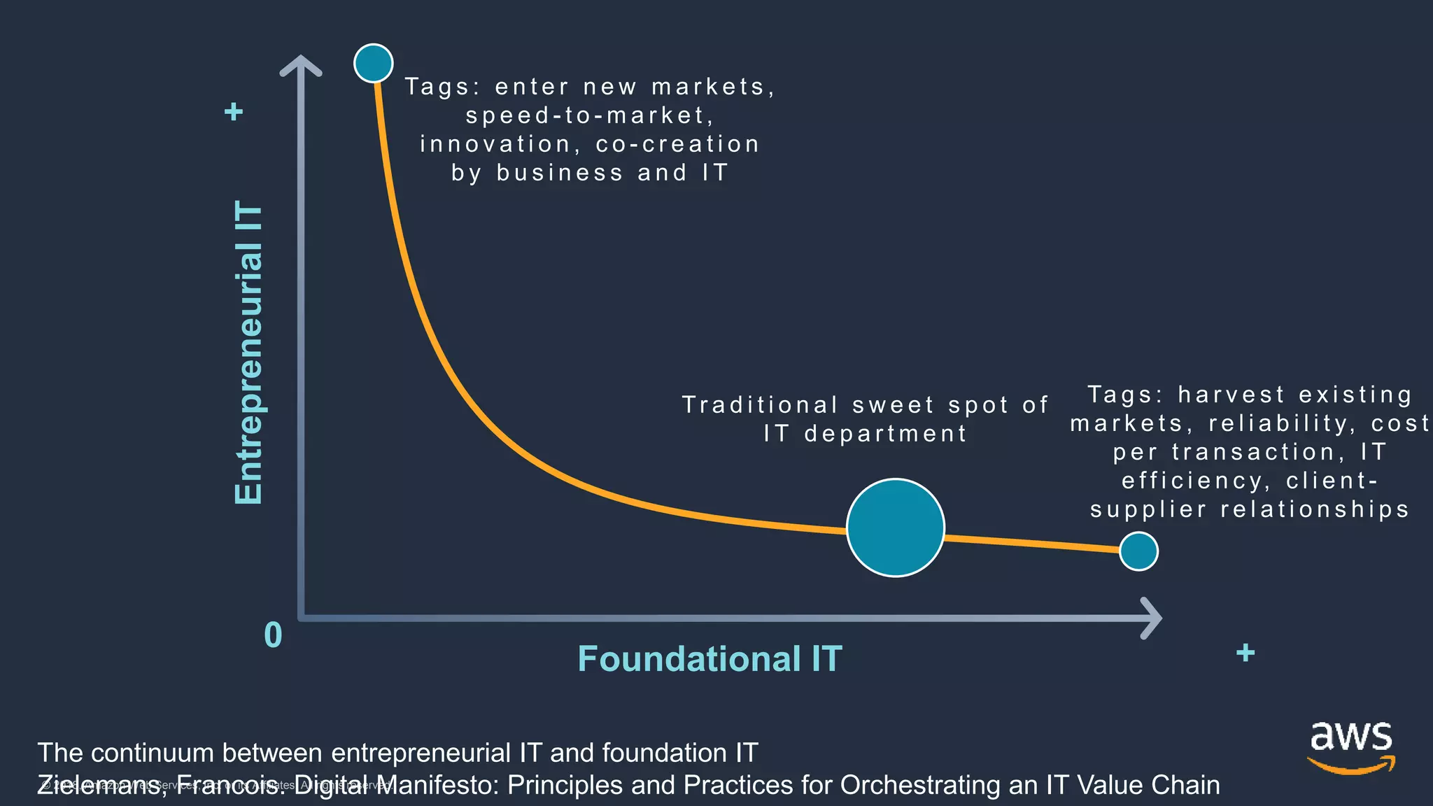 © 2018, Amazon Web Services, Inc. or its Affiliates. All rights reserved.© 2018, Amazon Web Services, Inc. or its Affiliates. All rights reserved.
The continuum between entrepreneurial IT and foundation IT
Zielemans, Francois. Digital Manifesto: Principles and Practices for Orchestrating an IT Value Chain
Foundational IT
EntrepreneurialIT
+
+
0
1
2
2
 