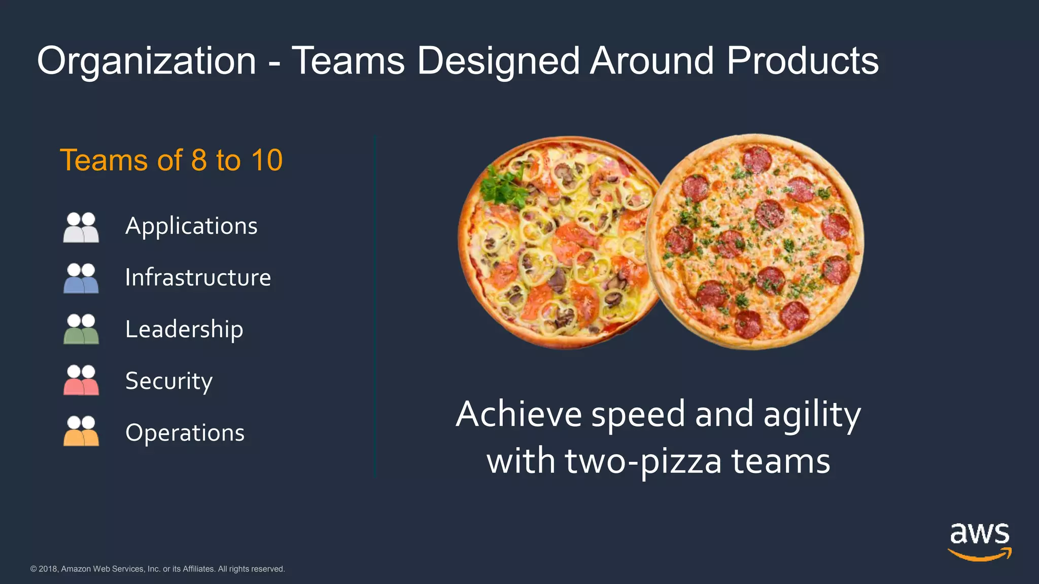 © 2018, Amazon Web Services, Inc. or its Affiliates. All rights reserved.© 2018, Amazon Web Services, Inc. or its Affiliates. All rights reserved.
Teams of 8 to 10
Applications
Infrastructure
Leadership
Security
Operations
Organization - Teams Designed Around Products
Achieve speed and agility
with two-pizza teams
 
