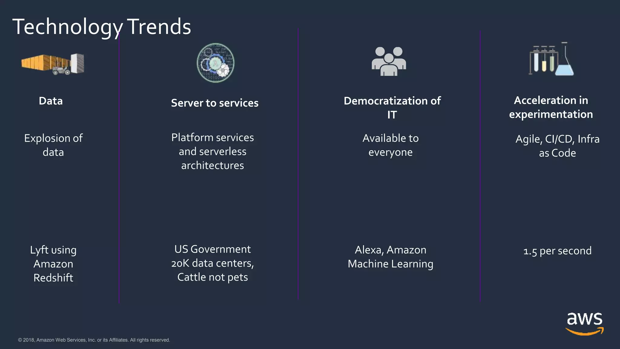 © 2018, Amazon Web Services, Inc. or its Affiliates. All rights reserved.© 2018, Amazon Web Services, Inc. or its Affiliates. All rights reserved.
TechnologyTrends
Acceleration in
experimentation
Agile, CI/CD, Infra
as Code
1.5 per second
Server to services
Platform services
and serverless
architectures
US Government
20K data centers,
Cattle not pets
Data
Explosion of
data
Lyft using
Amazon
Redshift
Democratization of
IT
Available to
everyone
Alexa, Amazon
Machine Learning
 
