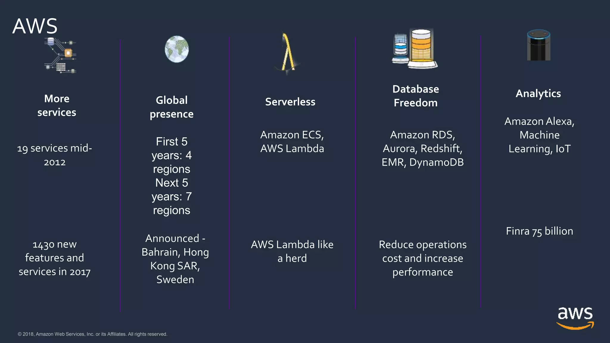 © 2018, Amazon Web Services, Inc. or its Affiliates. All rights reserved.© 2018, Amazon Web Services, Inc. or its Affiliates. All rights reserved.
AWS
Analytics
Amazon Alexa,
Machine
Learning, IoT
Finra 75 billion
Serverless
Amazon ECS,
AWS Lambda
AWS Lambda like
a herd
Database
Freedom
Amazon RDS,
Aurora, Redshift,
EMR, DynamoDB
Reduce operations
cost and increase
performance
Global
presence
First 5
years: 4
regions
Next 5
years: 7
regions
Announced -
Bahrain, Hong
Kong SAR,
Sweden
More
services
19 services mid-
2012
1430 new
features and
services in 2017
 