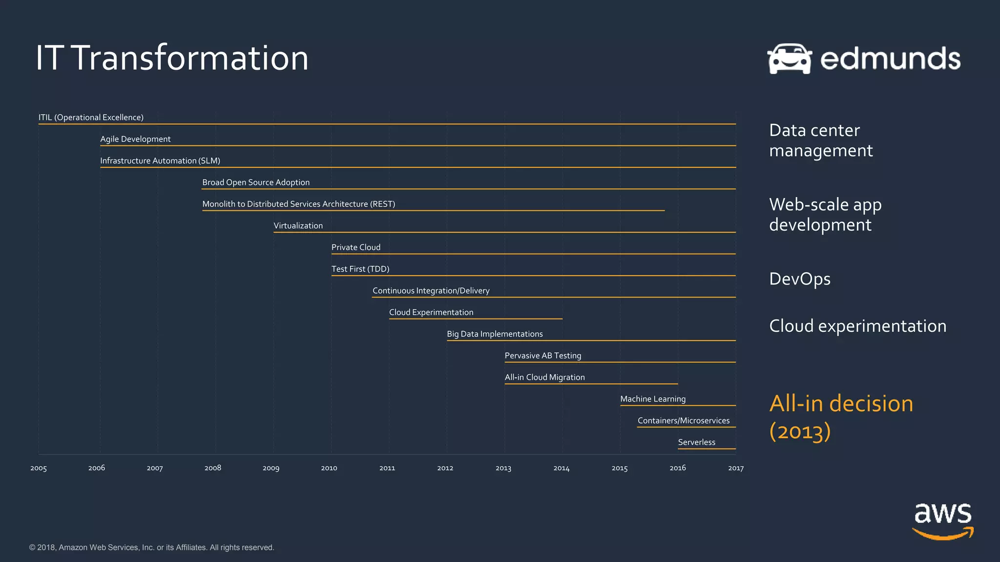 © 2018, Amazon Web Services, Inc. or its Affiliates. All rights reserved.© 2018, Amazon Web Services, Inc. or its Affiliates. All rights reserved.
 