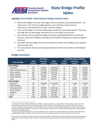 © 2015 The American Road & Transportation Builders Association (ARTBA). All rights reserved. No part of this document may be reproduced or
transmitted in any form or by any means, electronic, mechanical, photocopying, recording, or otherwise, without prior written permission of
ARTBA.
Highlights from FHWA’s 2014 National Bridge Inventory Data:
 Of the 4,431 bridges in the state, 406 bridges, or 9% are classified as structurally deficient. This
means one or more of the key bridge elements, such as the deck, superstructure or
substructure, is considered to be in “poor” or worse condition.1
 There are 471 bridges, or 11% of all state bridges, classified as functionally obsolete. This means
the bridge does not meet design standards that are in line with current practice.
 State and local contract awards for bridge construction totaled $324.80 million over the past
five years, 22 percent of highway and bridge contract awards, compared to a national average of
29 percent.
 Since 2004, 350 new bridges have been constructed in the state and 72 bridges have undergone
major reconstruction.
 The state estimates that it would cost approximately $2.3 billion to fix a total of 1,506 bridges in
the state.2
Bridge Inventory:
All Bridges Structurally deficient Bridges
Type of Bridge
Total
Number
Area (sq.
meters)
Daily
Crossings
Total
Number
Area (sq.
meters)
Daily
Crossings
Rural Bridges
Interstate 279 217,845 1,788,300 9 9,564 45,420
Other principal arterial 313 259,509 1,364,990 15 13,570 63,500
Minor arterial 231 122,098 452,720 9 10,472 18,300
Major collector 726 253,702 737,540 55 22,283 53,060
Minor collector 272 53,485 70,026 27 4,873 4,157
Local 1,954 263,112 261,572 258 31,535 27,829
Urban Bridges
Interstate 113 105,466 2,113,500 5 4,538 95,500
Other freeway 0 0 0 0 0 0
Principal arterial 193 253,837 2,835,630 5 11,587 123,500
Minor arterial 146 97,527 1,192,120 6 15,838 59,200
Collector 106 34,197 329,790 9 2,919 34,300
Rural 98 29,524 101,460 8 1,253 8,360
Total 4,431 1,690,301 11,247,648 406 128,430 533,126
1
According to the Federal Highway Administration (FHWA), a bridge is classified as structurally deficient if the condition rating for the deck,
superstructure, substructure or culvert and retaining walls is rated 4 or below or if the bridge receives an appraisal rating of 2 or less for
structural condition or waterway adequacy. During inspections, the condition of a variety of bridge elements are rated on a scale of 0 (failed
condition) to 9 (excellent condition). A rating of 4 is considered “poor” condition and the individual element displays signs of advanced section
loss, deterioration, spalling or scour.
2
This data is provided by bridge owners as part of the FHWA data and is required for any bridge eligible for the Highway Bridge Replacement
and Rehabilitation Program. However, for some states this amount is very low and likely not an accurate reflection of current costs.
State Bridge Profile
Idaho
 
