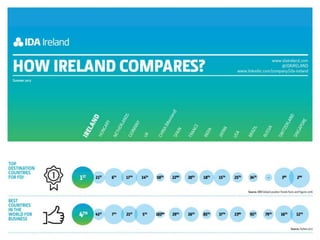 How Ireland Compares 2017