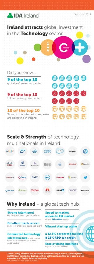 Why Ireland - a global tech hub
Ireland attracts global investment
in the Technology sector
Strong talent pool
highly skilled, multilingual workforce
Excellent track record
in delivery of services based operations
Connected technology
infrastructure that includes
world class third level education
opportunities
“There’s really nowhere else in Europe where we can get such a talented pool of
multilingual candidates that we can hire at this scale, and it’s truly been a great
experience for PayPal from the beginning.”
David Marcus, President of PayPal
Speed to market
access to EU market
of over 500+million people
Vibrant start up scene
Ease of doing business
& global business culture
a 12.5% corporate tax rate
& 25% R&D tax credit
Scale & Strength of technology
multinationals in Ireland
September 2014
9 of the top 10
global software companies
Did you know...
9 of the top 10
US technology companies
10 of the top 10
‘Born on the Internet’ companies
are operating in Ireland
 