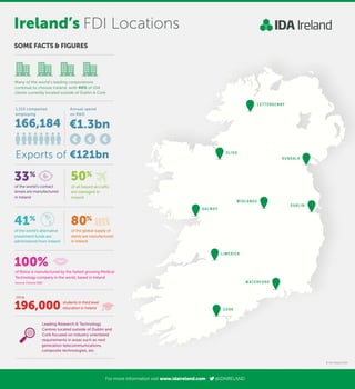 Ireland’s FDI Locations
33
of the world’s contact
lenses are manufactured
in Ireland
50
of all leased aircrafts
are managed in
Ireland
166,184 €1.3bn
1,153 companies
employing
Exports of €121bn
Annual spend
on R&D
Leading Research & Technology
Centres located outside of Dublin and
Cork focused on industry orientated
requirements in areas such as next
generation telecommunications,
composite technologies, etc
41 80
of the global supply of
stents are manufactured
in Ireland
100%
of Botox is manufactured by the fastest growing Medical
Technology company in the world, based in Ireland
(source: Fortune 500)
SOME FACTS & FIGURES
For more information visit www.idaireland.com @IDAIRELAND
LETTERKENNY
SLIGO
DUNDALK
LIMERICK
MIDLANDS
GALWAY
DUBLIN
CORK
WATERFORD
Many of the world's leading corporations
continue to choose Ireland, with 40% of IDA
clients currently located outside of Dublin & Cork
196,000 students in third level
education in Ireland
of the world’s alternative
investment funds are
administered from Ireland
circa
© IDA Ireland 2014
 