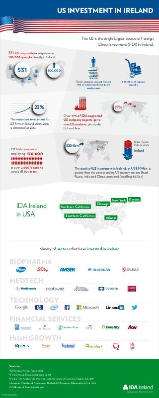 US INVESTMENT IN IRELAND

The US is the single largest source of Foreign
Direct Investment (FDI) in Ireland.
US corporations employ over
100,000+ people directly in Ireland.

531

€
93bn

100.000
These companies account for over
70% of total inward investment
employment

23%

77%
Over 77% of IDA-supported
US company exports go to
non-US markets, principally
EU and Asia.

The return on investment for
US ﬁrms in Ireland 2005-2009
is estimated at 23%.

Brazil, Russia,
India & China

$204bn

227 Irish companies
employing 120,000
in over 2,600 locations
across all 50 states.

IDA Ireland
in USA

€93 billion of exports
annually

Ireland

The stock of US investment in Ireland, at
bn, is
greater than the corresponding US investment into Brazil,
Russia, India and China, combined (totalling €173bn)

Northern California
Southern California

Chicago

New York

Boston

Atlanta

Variety of sectors that have invested in ireland

BIOPHARMA
MEDTECH
TECHNOLOGY
FINANCIAL SERVICES
HIGH GROWTH

Sources:
• IDA Ireland Annual Report 2012
• Forfas Annual Employment Survey 2012
• Forfas – An Analysis of 2011 annual business survey of Economic Impact, July 2013
• American Chamber of Commerce: The Irish-US Economic Relationship 2012 & 2013
• US Bureau of Economic Analysis
Last updated November, 2013
© IDA Ireland 2013

 