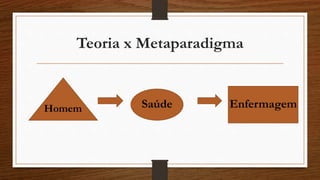 Teoria x Metaparadigma 
Homem Saúde Enfermagem 
 