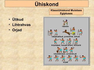 Ühiskond
• Ülikud
• Lihtrahvas
• Orjad
Klassiühiskond Muistses
Egiptuses
 