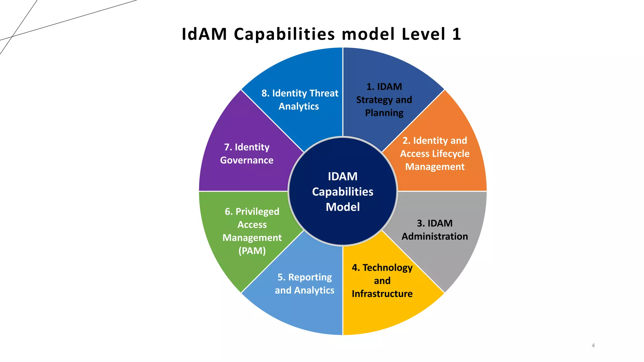 4
1. IDAM
Strategy and
Planning
2. Identity and
Access Lifecycle
Management
3. IDAM
Administration
4. Technology
and
Infrastructure
5. Reporting
and Analytics
6. Privileged
Access
Management
(PAM)
7. Identity
Governance
8. Identity Threat
Analytics
IDAM
Capabilities
Model
IdAM Capabilities model Level 1
 