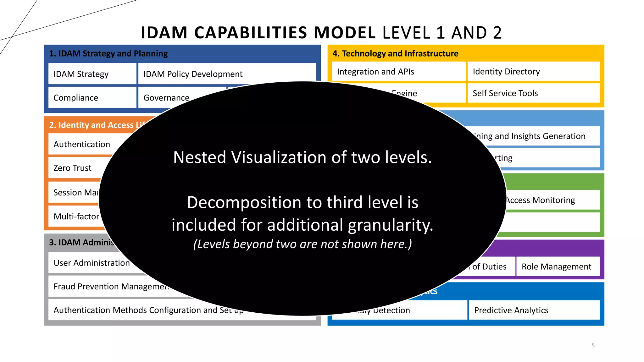 5
IDAM CAPABILITIES MODEL LEVEL 1 AND 2
1. IDAM Strategy and Planning
IDAM Strategy
Compliance Governance Risk Management
IDAM Policy Development
3. IDAM Administration
User Administration
Fraud Prevention Management
Authentication Methods Configuration and Set up
Access and Provisioning
2. Identity and Access Lifecycle Management
Authentication
Zero Trust Credential Management
Access Control
Authorization
Session Management
Multi-factor Authentication
Federated Authentication
Cross Channel Authentication
4. Technology and Infrastructure
Integration and APIs
Orchestration Engine Self Service Tools
Identity Directory
5. Reporting and Analytics
Operational Reporting
Management Reporting
Data Mining and Insights Generation
Risk Reporting
7. Identity Governance
Identity Certification Separation of Duties Role Management
8. Identity Threat Analytics
Anomaly Detection Predictive Analytics
6. Privileged Access Management (PAM)
Privileged Account Discovery Privileged Access Monitoring
Privileged Credential Management
Nested Visualization of two levels.
Decomposition to third level is
included for additional granularity.
(Levels beyond two are not shown here.)
 